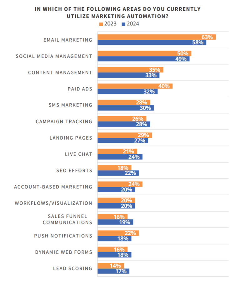 Application areas of marketing automation tools