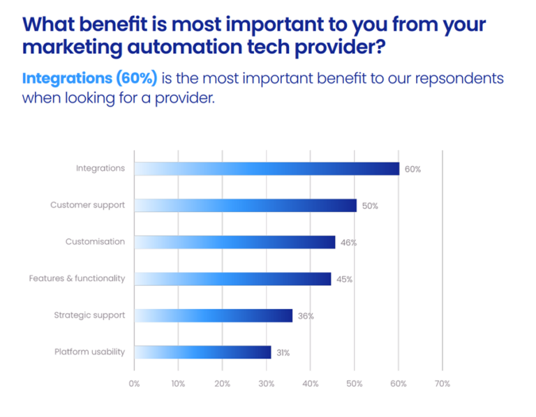Statistics on key benefits of marketing automation technology providers