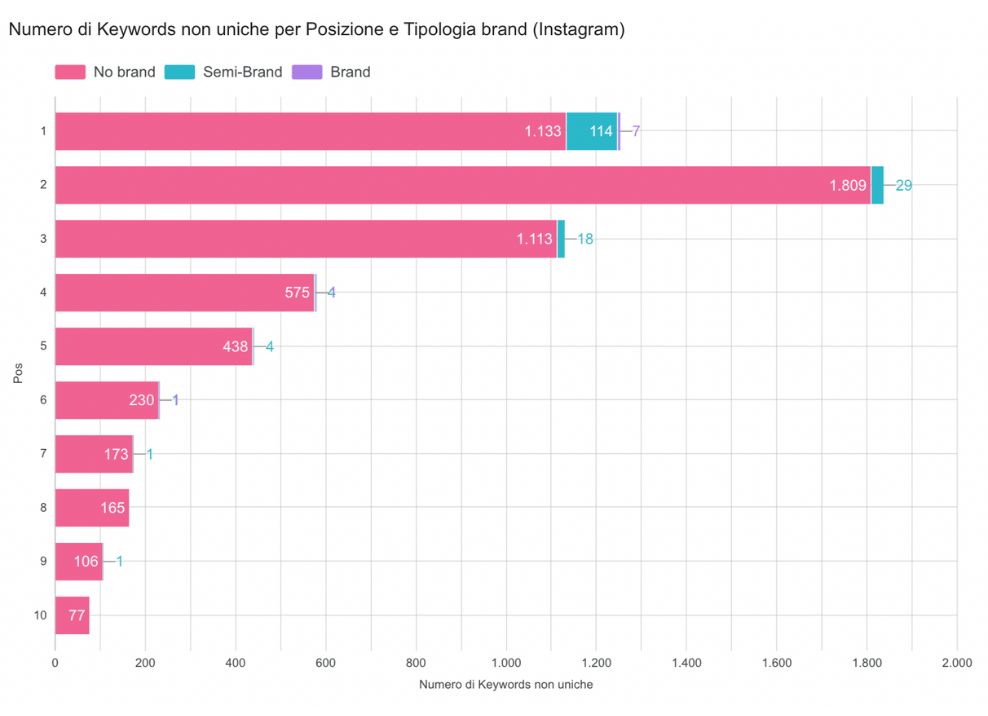 Numero di Keywords non uniche per Posizione e Tipologia brand (Instagram)