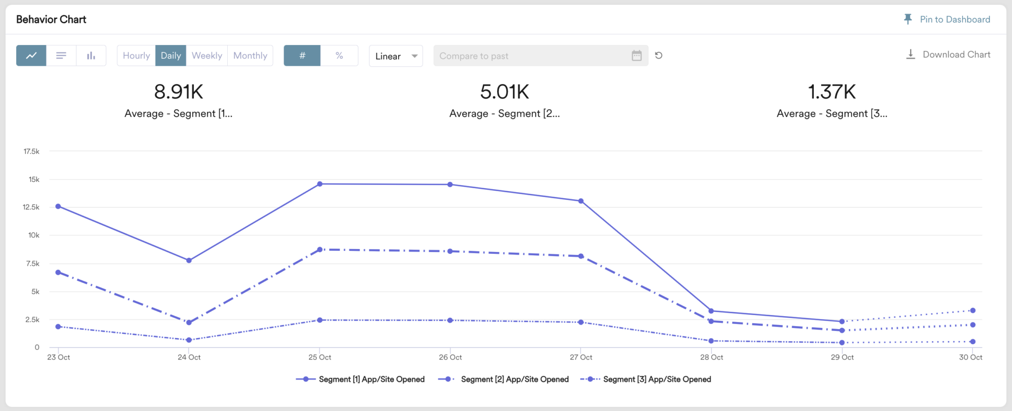 Dashboard displaying automated insights and key metrics.