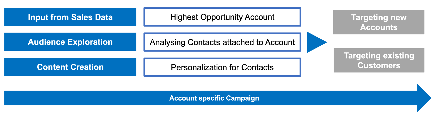 Diagramm zur Veranschaulichung des Account-Based Marketing (ABM)-Ansatzes und seiner wichtigsten Komponenten.