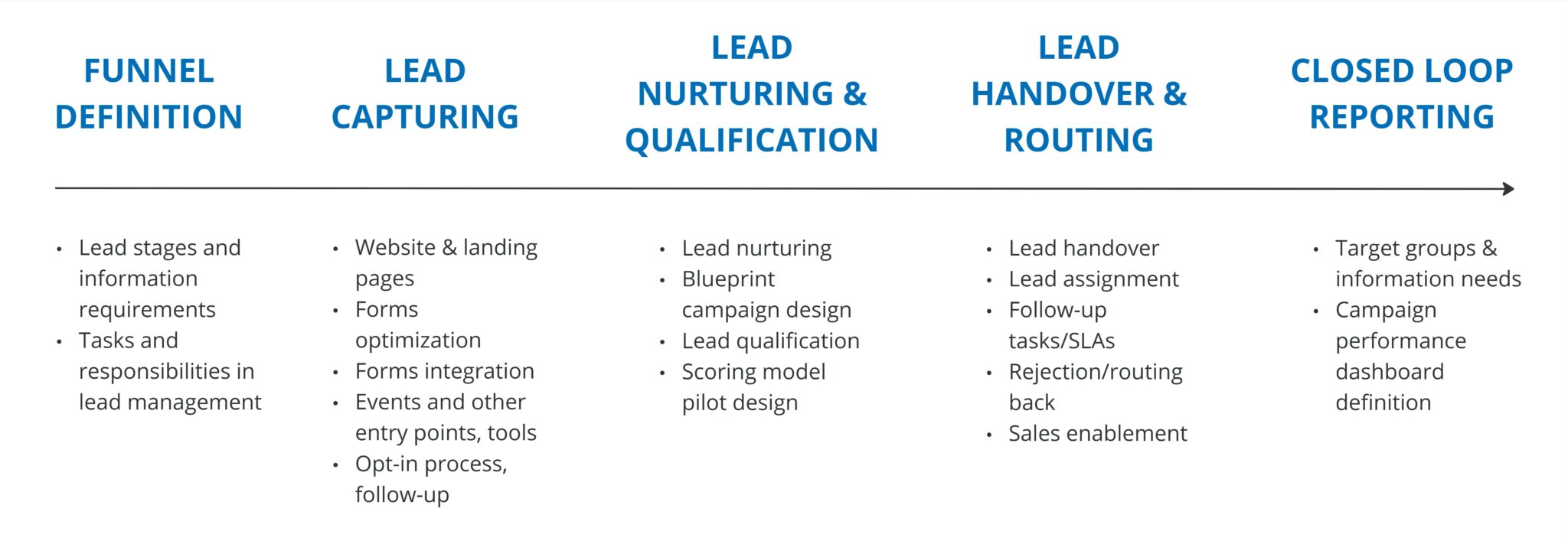 Visuelle Darstellung der Digitalmarketingberatung entlang des Lead-Management-Prozesses