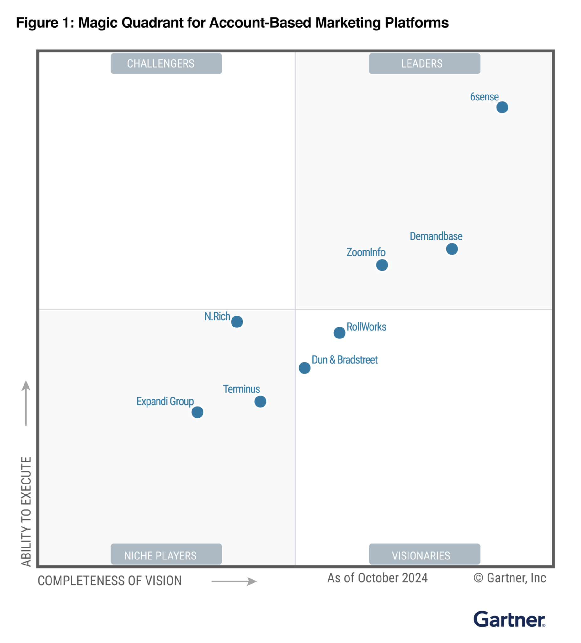 Gartner Magic Quadrant for Account-Based Marketing Platforms (October 2024) showing 6sense as a top Leader.