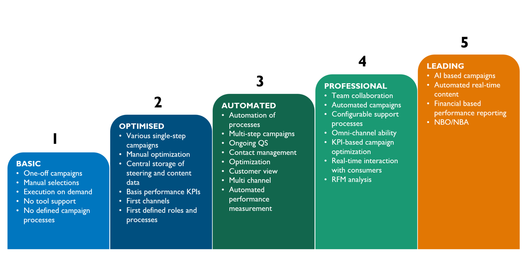 Diagramm zum Reifegrad-Audit für Digitalmarketingberatung, das die wichtigsten Schritte zur Bewertung und Verbesserung der digitalen Marketingfähigkeiten veranschaulicht.