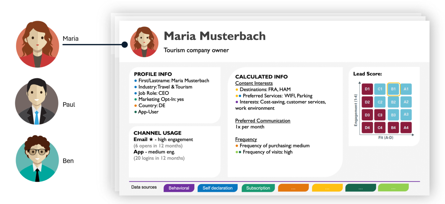 Beispiel für Personas, die in der Digital-Marketing-Beratung verwendet werden.