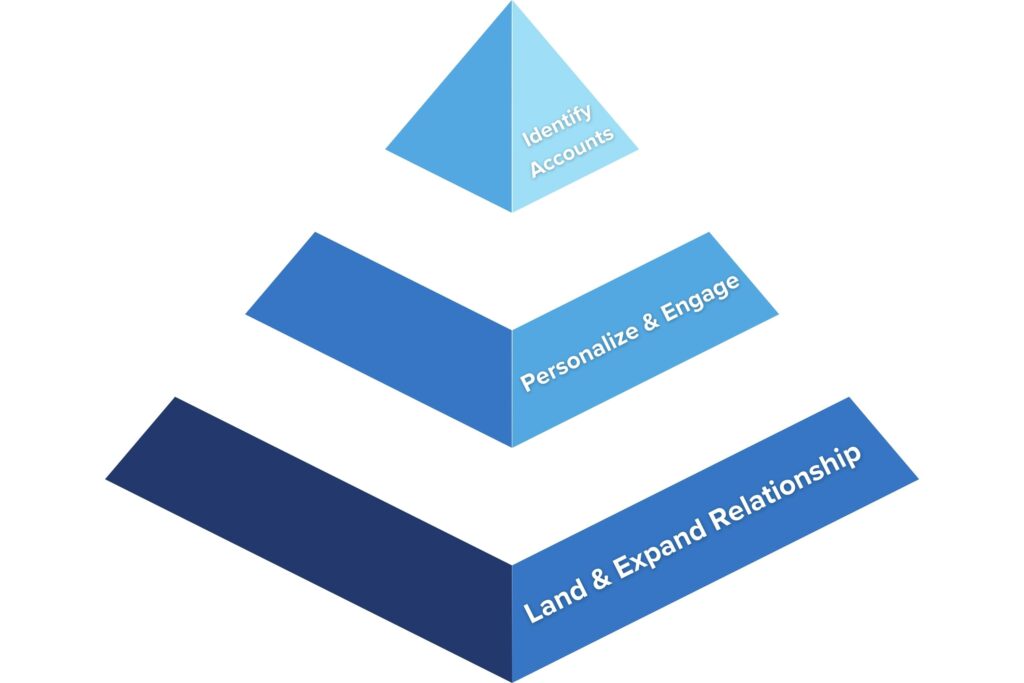 Account-Based Marketing (ABM) – Diagramm mit umgekehrtem Trichter, das die folgenden Phasen zeigt: Identifizieren von Accounts, Personalisieren und Interagieren sowie Aufbauen und Ausbauen von Beziehungen.