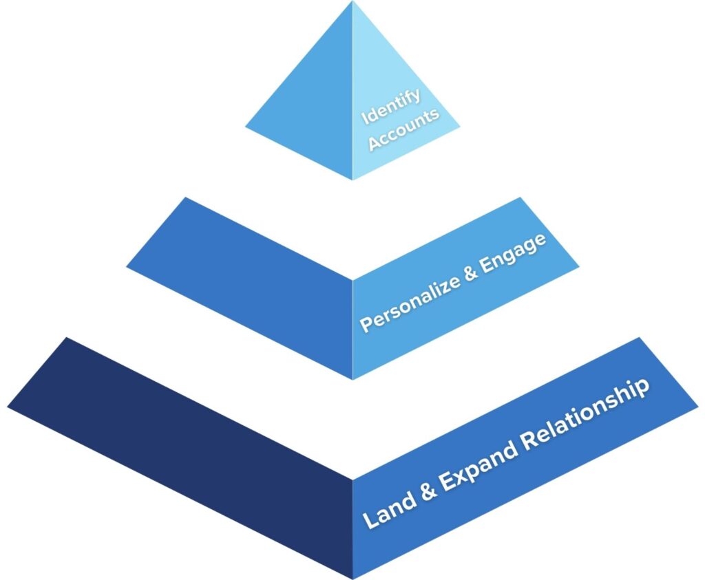 Account-Based Marketing (ABM) inverted funnel diagram showing stages: Identify Accounts, Personalize & Engage, and Land & Expand Relationship.