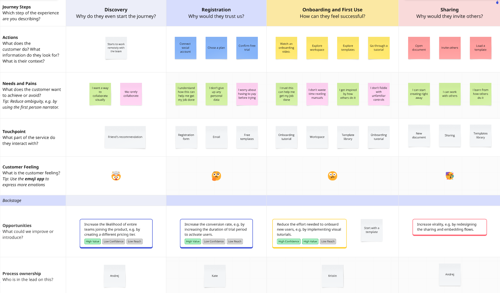 Customer Journey Mapping-Diagramm, das wichtige Touchpoints und Interaktionen während der gesamten Customer Experience in der Digitalmarketingberatung veranschaulicht.