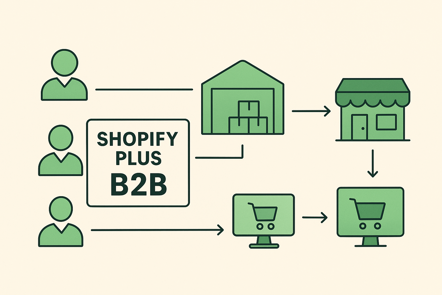 Shopify Plus B2B - General