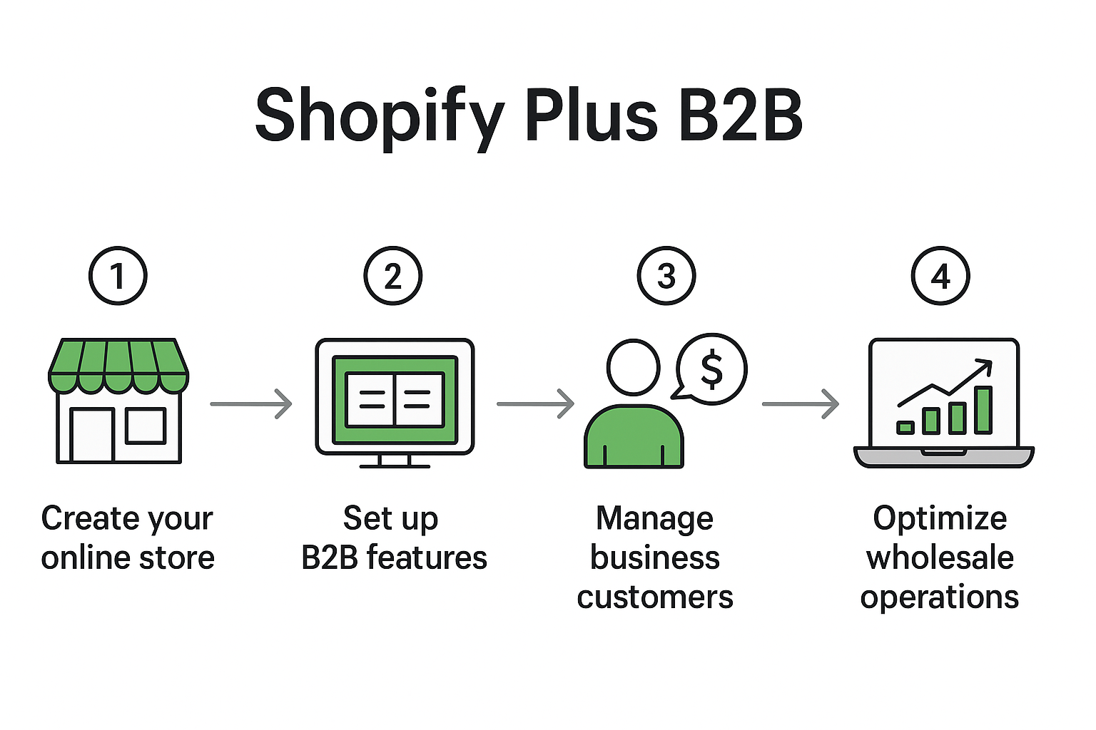 Shopify B2B Flow