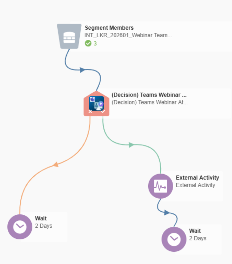Attendance Check Canvas "After the webinar, a segment of registered contacts flows into the Attendance Check decision step, which splits them into Attended and Not Attended paths for differentiated follow-up campaigns."