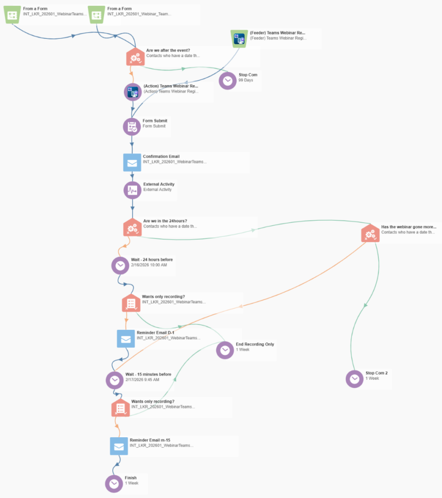 Registration & Reminder Canvas "A complete pre-webinar campaign: form submissions trigger the Teams Webinar Registration action, generate personal join links for confirmation emails, and fire timed reminders at D-1 and 15 minutes before the event — with the Feeder running in parallel to catch registrants from any channel."