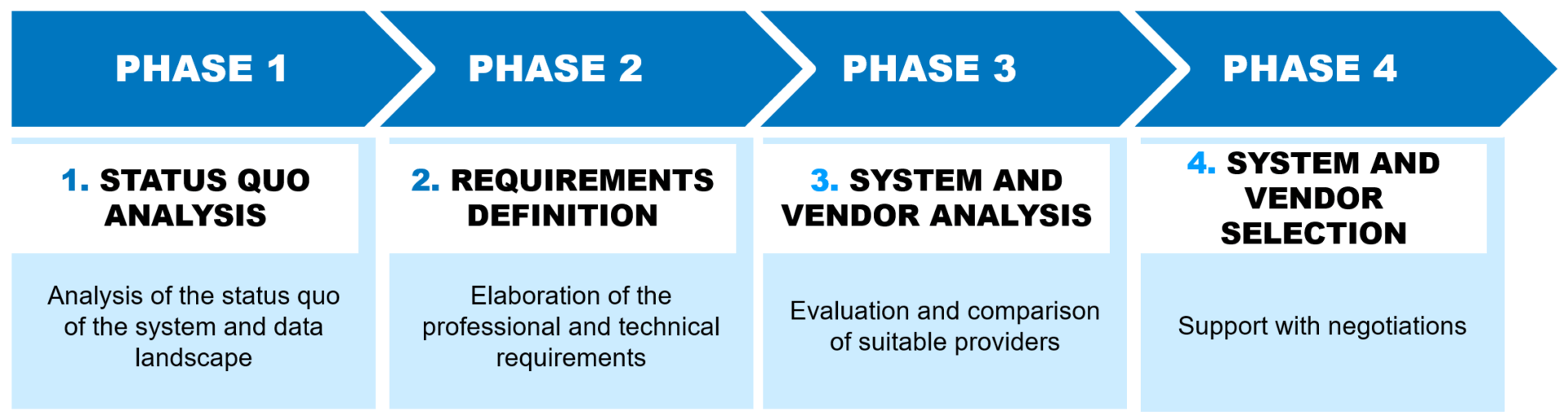 Marketing Automation Tool Selection Process
