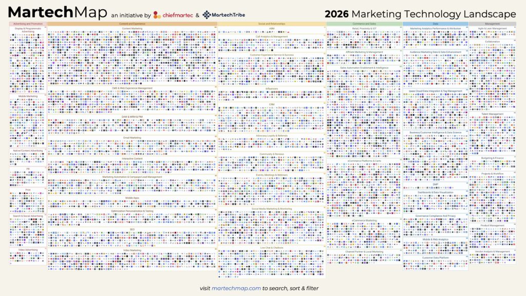 The complexity of the marketing technology landscape. Source: Marketing Technology Media, 2026