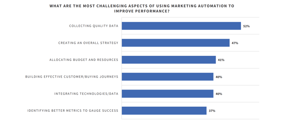 Marketing Automation Challenges
