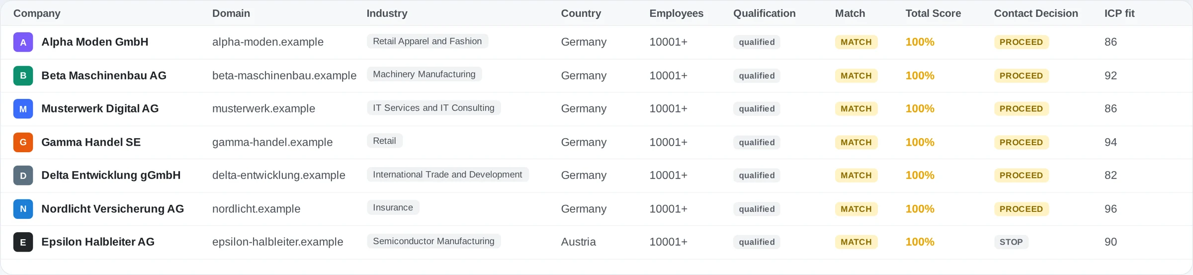 Company list with qualification, match status and total score